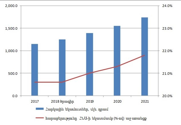 2019-2021 թթ. հարկային եկամուտները մլն դրամով և կշիռը ՀՆԱ-ի նկատմամբ